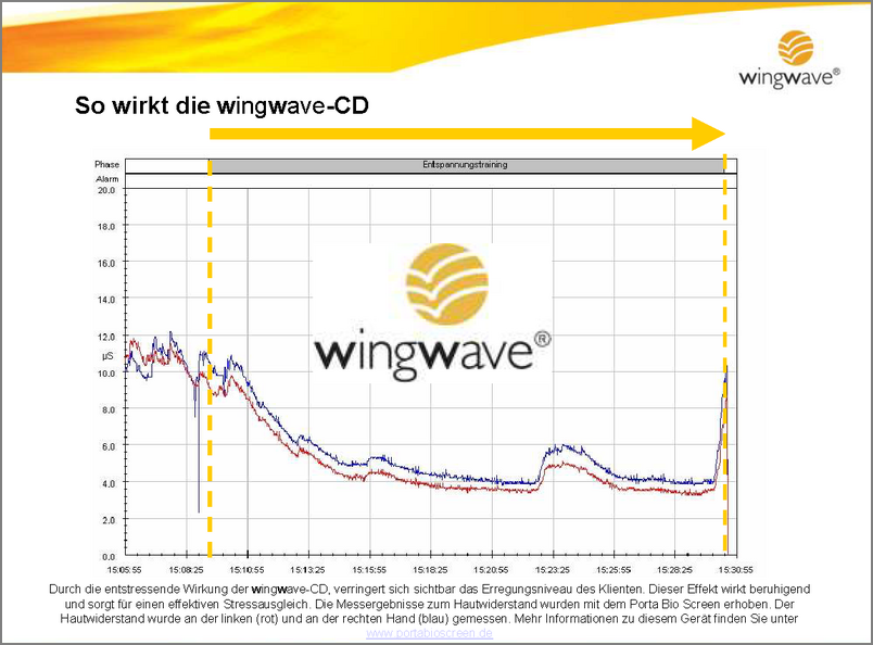 So wirkt die Wingwave CD. Das Diagramm zeigt das Absinken des Erregungsniveau